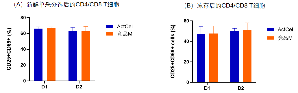 z6尊龙官方网站-ActCel T细胞激活试剂
