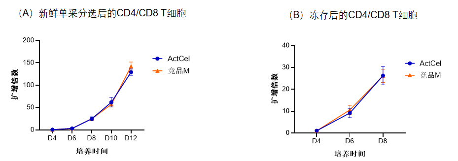 z6尊龙官方网站-ActCel T细胞激活试剂